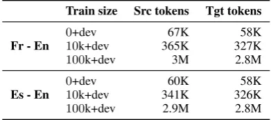 Table 1: Statistics of the training set for different systems anddifferent language pairs.