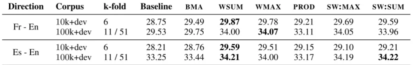 Table 3: Testset BLEU scores when using 10k and 100k sentence training sets along with the devset.