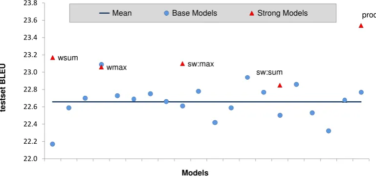 Figure 1: BLEU scores for all the base models and stacked models on the Fr-En devset with 20-fold cross validation