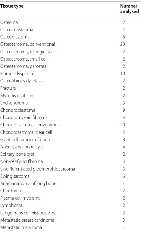 Table 1 Bone tumours/tumour-like lesions analysed in this study
