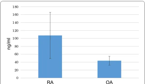Fig. 6 Amount of periostin in synovial fluid samples from RA and OA patients (n = 9), quantified using ELISA