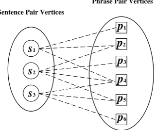 Figure 1:The circular nodes stand for S andsquare nodes stand for P. The lines capture thesentence-phrase mutual reinforcement.