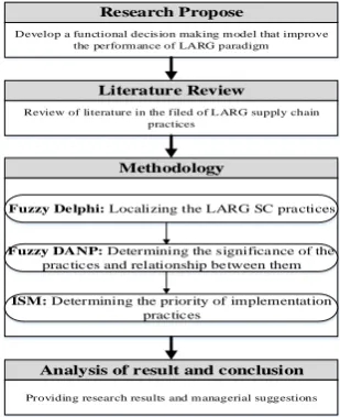 Figure 1. Research structure 