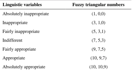 TABLE 1. Fuzzy Delphi triangular numbers [30] 