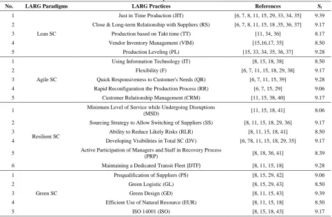 TABLE 4. The Fuzzy Direct Relation Matrix of Practices (Ãpr.) 