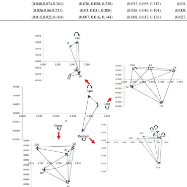 TABLE 5. The fuzzy total relation matrix of paradigms (