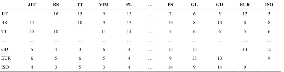 TABLE 6. Initial Super Matrix W = (Tpr.α )′
