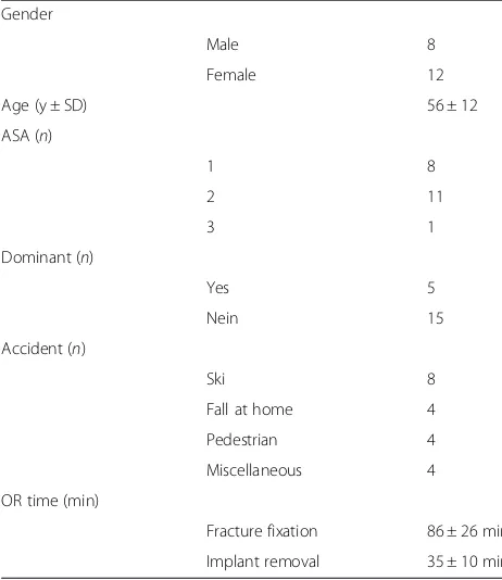 Table 1 Patients characteristics after proximal humerus fractureand plate removal