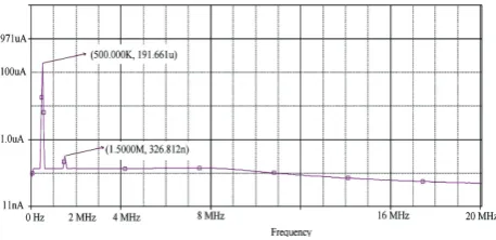 Fig. 7. THD performance of the simulated 4th order fully balanced current mode low pass filter 