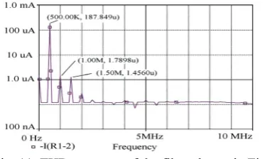 Fig. 11. THD response of the filter shown in Fig. 10  