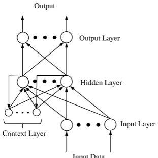 Figure 1.  Schematic illustration of an Elman Network 