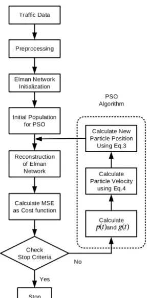 Figure 3.  A sample of traffic signal involving transient phenomena 