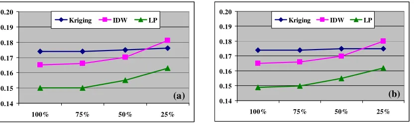Fig. 3: RMSEs from different interpolators at various LiDAR density levels for site one, (a) using validation, (b) using cross-validation  