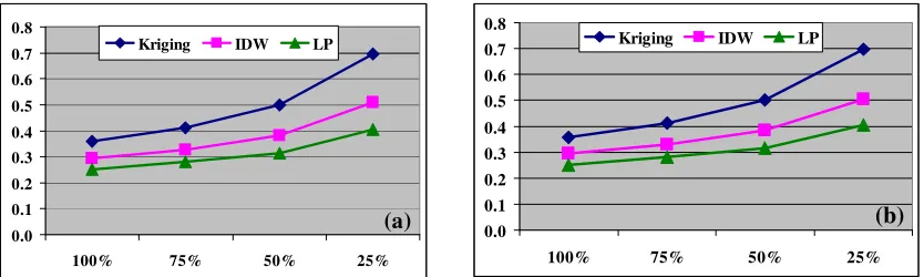 Fig. 4: RMSEs from different interpolators at various LiDAR density levels for site two, (a) using validation, (b) using cross-validation  