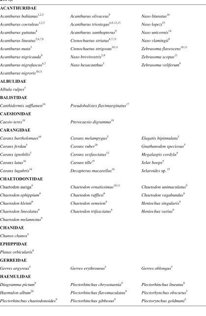 Table 2.1. Species of coral reef fish known to form spawning aggregations (updated from Claydon 