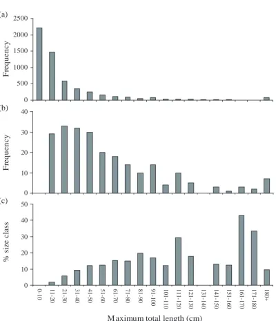 Figure 2.2.(a) Size-frequency distribution of coral reef fishes. (b) Size-frequency distribution ofcoral reef fishes known to form spawning aggregations
