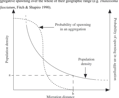 Figure 2.4. The hypothetical interrelationship between population density (full line), migration distance, and the probability that a population will form spawning aggregations (dotted line)