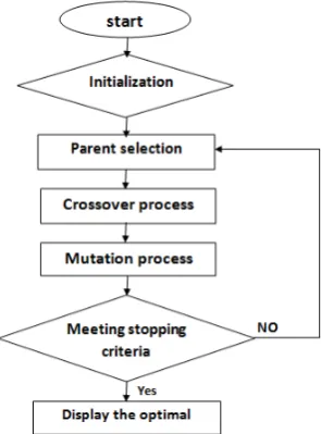 Fig. 2 Flowchart of Genetic Algorithm  