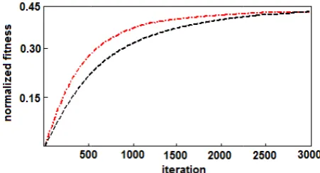 Fig g. 10 Convergennce rate of propposed method 