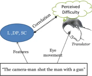 Figure 1: Inherent sentence complexity and per-ceived difﬁculty during translation