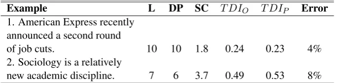 Table 2: Example sentences from the test dataset.