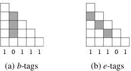 Figure 3: The pruning effects of two types of bi-nary tags. The shaded cells are pruned and twotypes of tags are assigned independently.