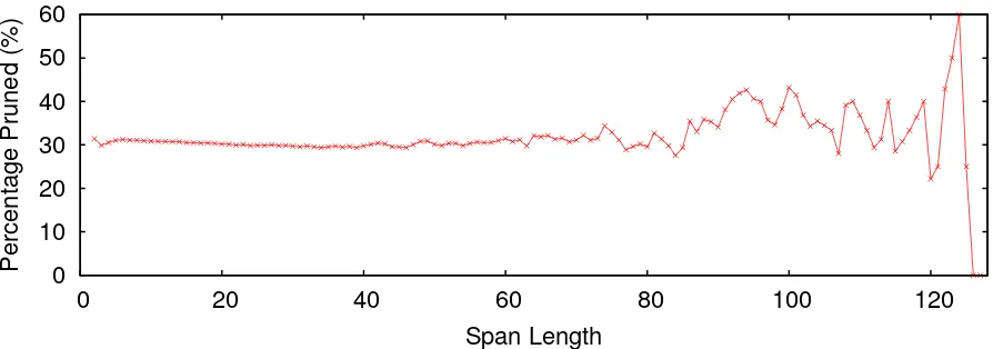 Figure 5: Search space comparison with the cube pruning baseline.