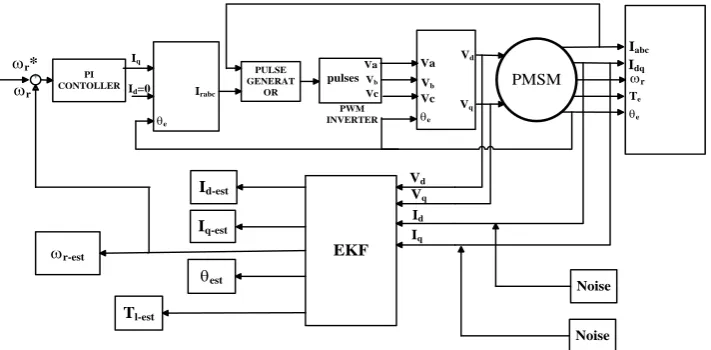 Figure 1. EKF based sensorless speed control of PMSM 