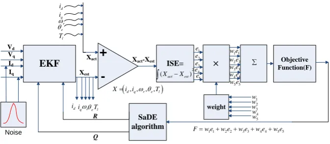 Figure 2. Block-diagram of SaDE-EKF estimation system