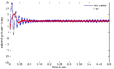 Figure 5.  Estimated speed of Trial and error and SaDE  methods  
