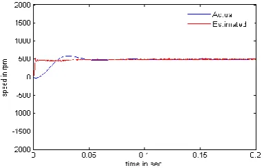 Figure 12. Actual rotor speed 