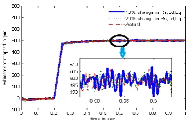 Figure 15.  Estimated rotor speed under electrical parameter variations  