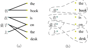 Figure 1: A bigraph constructed from an align-ment (a), and its disjoint MCSs (b).