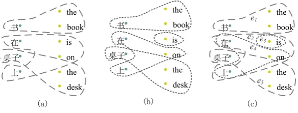Figure 2: (a) One alignment of a sentence pair; (b) another alignment of the same sentence pair; (c) theresulting hypergraph that takes the two alignments as samples.