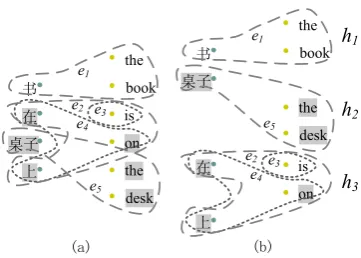 Figure 3: A hypergraph with a candidate phrasein the grey shadow (a), and its independent subhy-pergraphs {h1, h2, h3}.