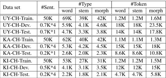 Table 1: Statistics of data sets. ∗N means the number of reference, morph is short to morpheme