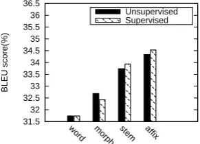 Table 3: Statistics of training corpus after unsuper-vised(Unsup) and supervised(Sup) morphologicalanalysis.