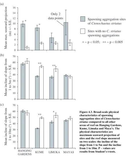Figure 4.3. Broad-scale physical characteristics of spawning aggregation sites of Ctenochaetus striatus compared to all other areas of reef on Hanging Gardens, Kume, Limuka and Maya’s
