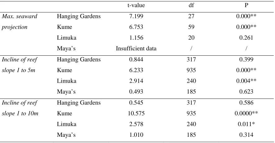 Table 4.1. Broad-scale physical data: results of Student’s t-tests between spawning aggregation sites and all other sites on reefs for maximum seaward projection of sites, incline of reef slope from 1 to 5m, and incline of reef slope from 1 to 10m