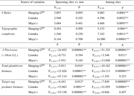 Table 4.2. Results of one-way ANOVA’s comparing number of holes, topographic complexity, number of piscivores (>30cm S.L.), total planktivore biomass, and target egg predator biomass between spawning aggregation sites and other sites (spawning sites vs