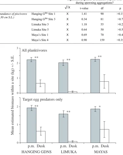 Table 4.3. The response of piscivores (>30 cm S.L.) to spawning aggregation formation