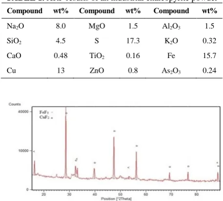 TABLE 1.  XRF results of an industrial chalcopyrite powder 