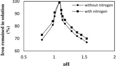 Figure 3.  Effect of nitrogen on iron ions remained in the solution  