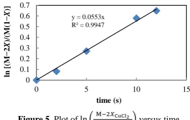 Figure 5. Plot of ln (M(1−