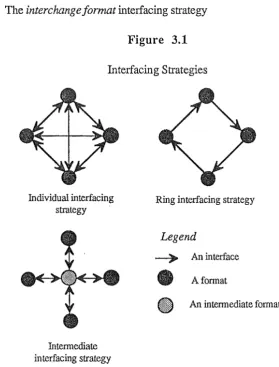 Figure 3.1 Interfacing Strategies 