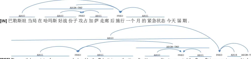 Figure 1: Examples of machine translation output and the corresponding semantic parses from the [B]BLEU-, [T] TER-and [M] MEANT-tuned systems together with [IN] the input sentence and [REF] thereference translation
