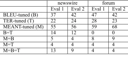 Table 3: MEANT scores of each system in the 150-sentence manual evaluation set.