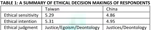 TABLE 1: A SUMMARY OF ETHICAL DECISION MAKINGS OF RESPONDENTS 