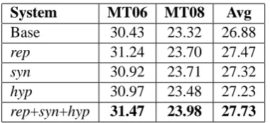 Table 1: Distributions of lexical cohesion devicesin the target language.