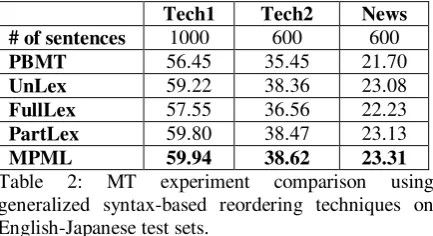 Table 1: MT experiment comparison using different syntax-based reordering techniques on English-Chinese test sets